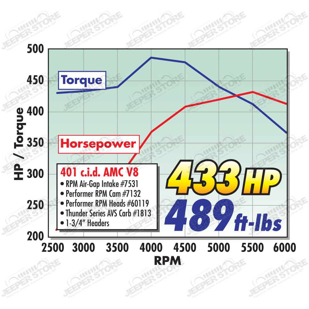 Culasse moteur "Culasse Performance Edelbrock" coté gauche OU droit 5.9L et 6.6L V8 essence AMC pour Jeep Wagoneer SJ - 60119 - EDE60119 - EDL60119