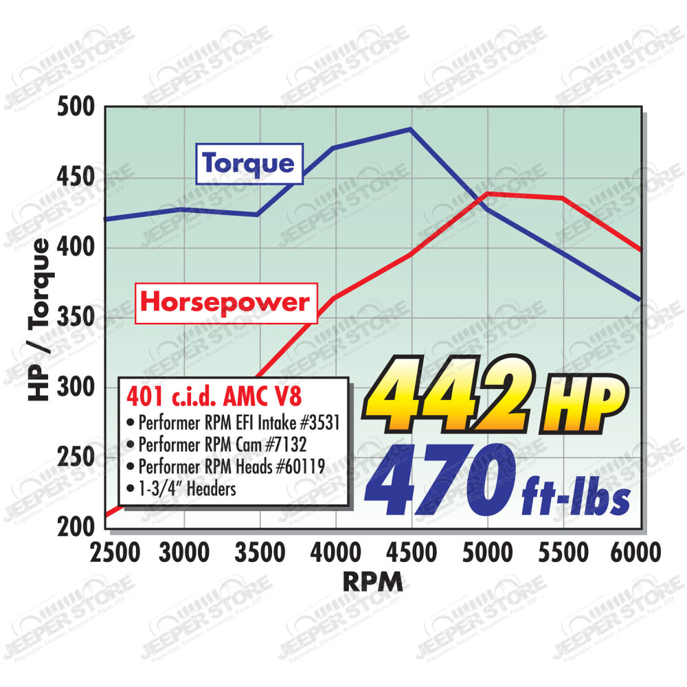 Culasse moteur "Culasse Performance Edelbrock" coté gauche OU droit 5.9L et 6.6L V8 essence AMC pour Jeep Wagoneer SJ - 60119 - EDE60119 - EDL60119